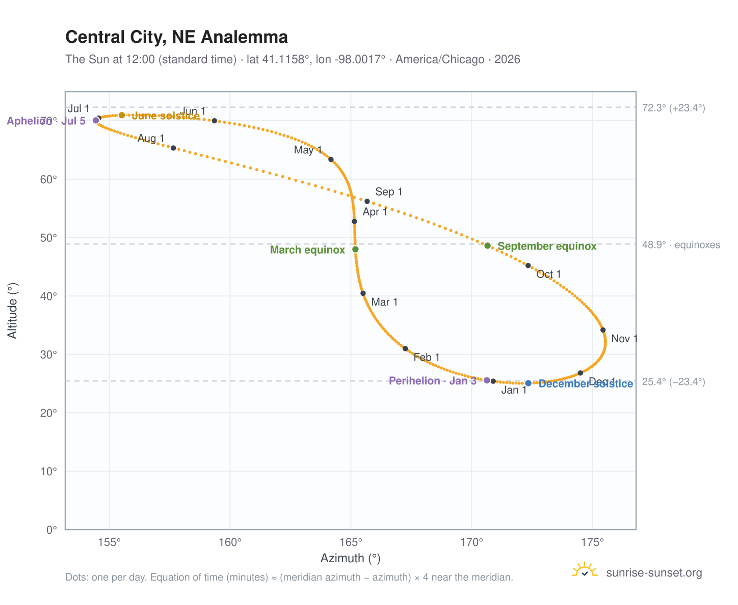 Central City, NE analemma chart: the Sun at 12:00 (standard time) through the year
