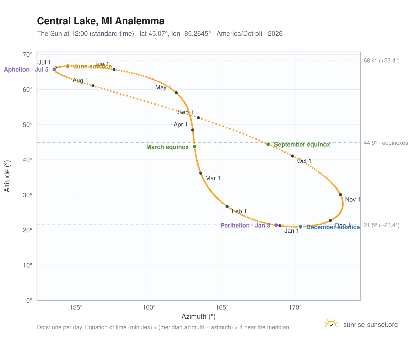Central Lake, MI analemma chart: the Sun at 12:00 (standard time) through the year