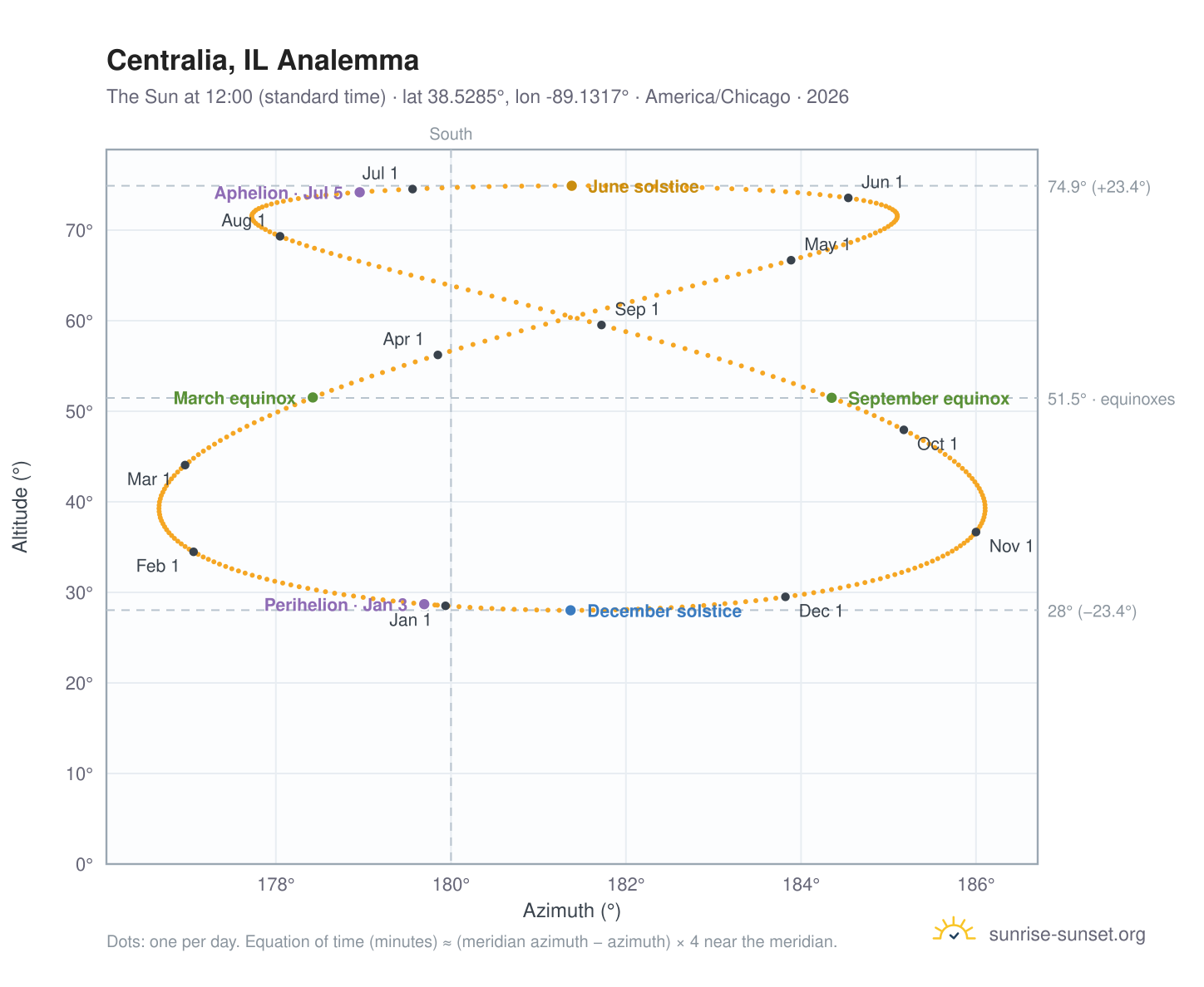 Centralia, IL analemma chart: the Sun at 12:00 (standard time) through the year