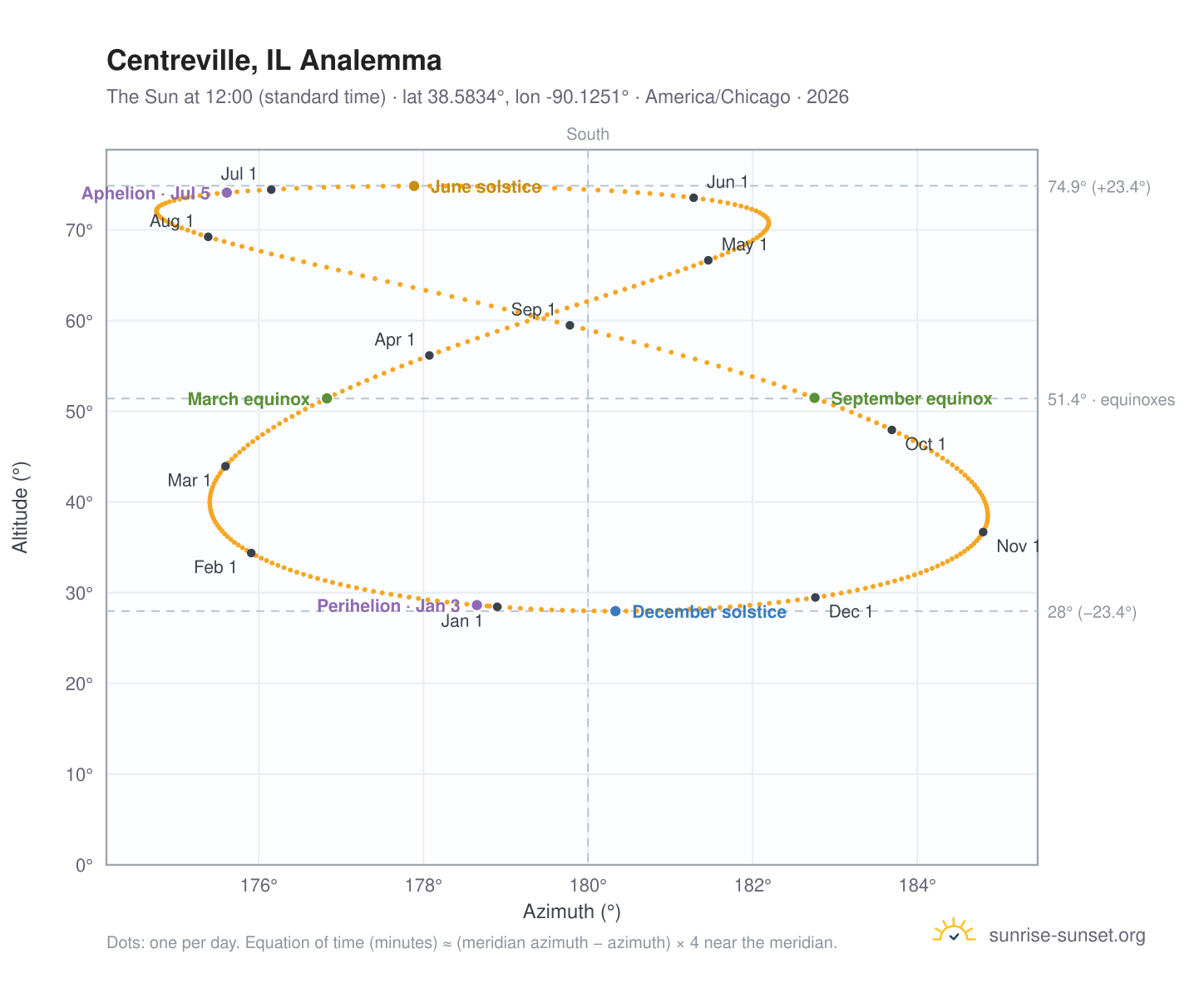 Centreville, IL analemma chart: the Sun at 12:00 (standard time) through the year