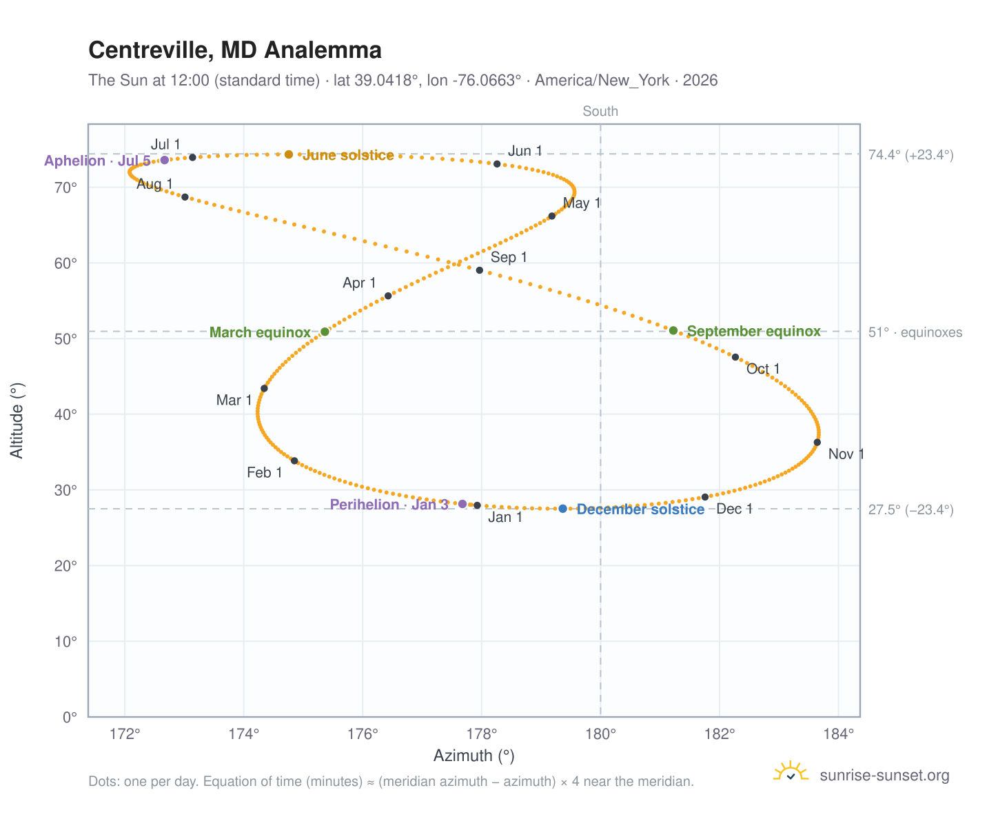 Centreville, MD analemma chart: the Sun at 12:00 (standard time) through the year