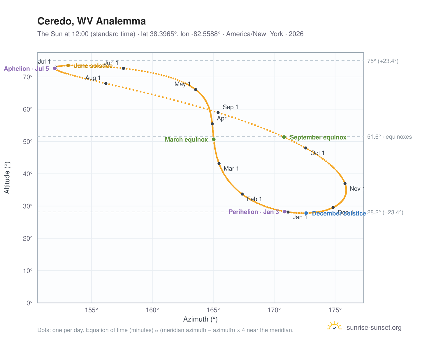 Ceredo, WV analemma chart: the Sun at 12:00 (standard time) through the year