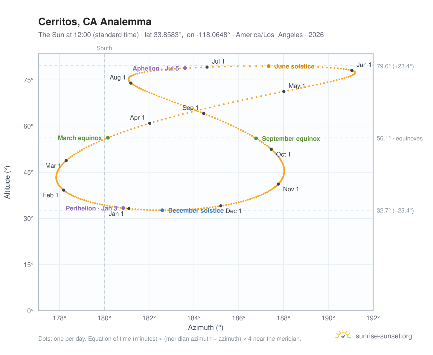 Cerritos, CA analemma chart: the Sun at 12:00 (standard time) through the year