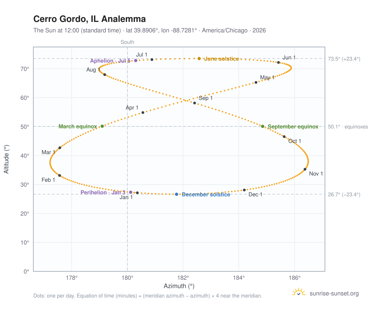 Cerro Gordo, IL analemma chart: the Sun at 12:00 (standard time) through the year