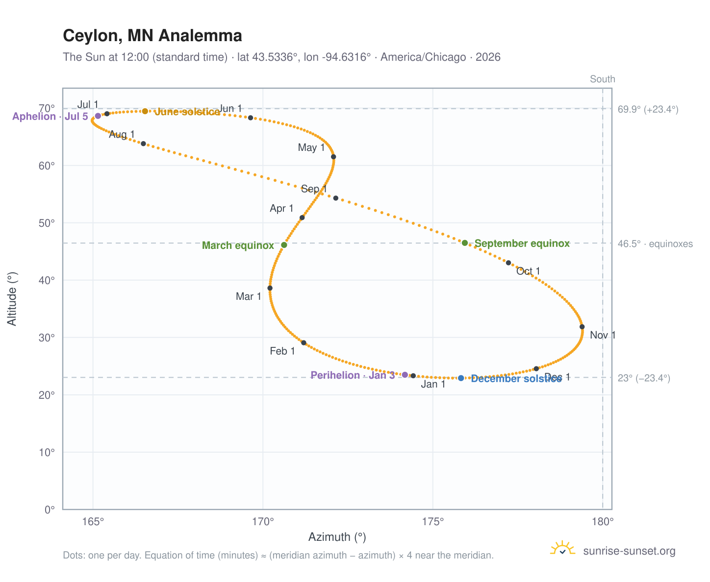 Ceylon, MN analemma chart: the Sun at 12:00 (standard time) through the year
