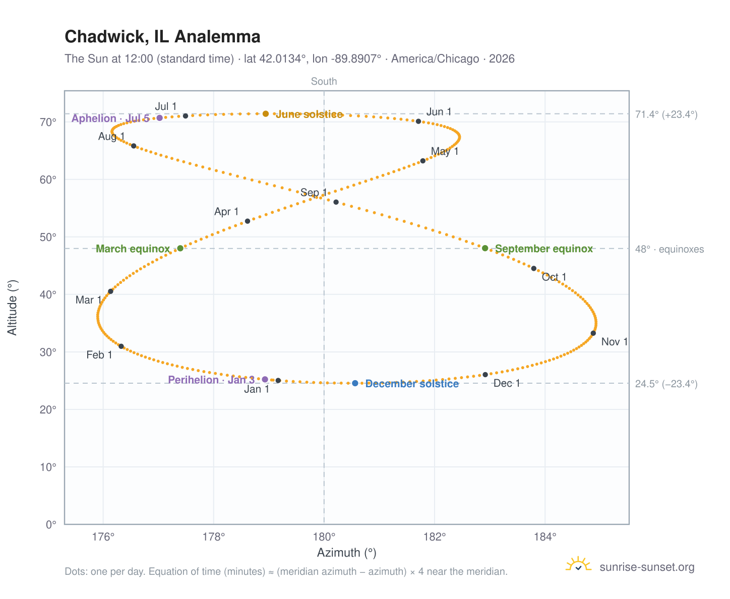 Chadwick, IL analemma chart: the Sun at 12:00 (standard time) through the year
