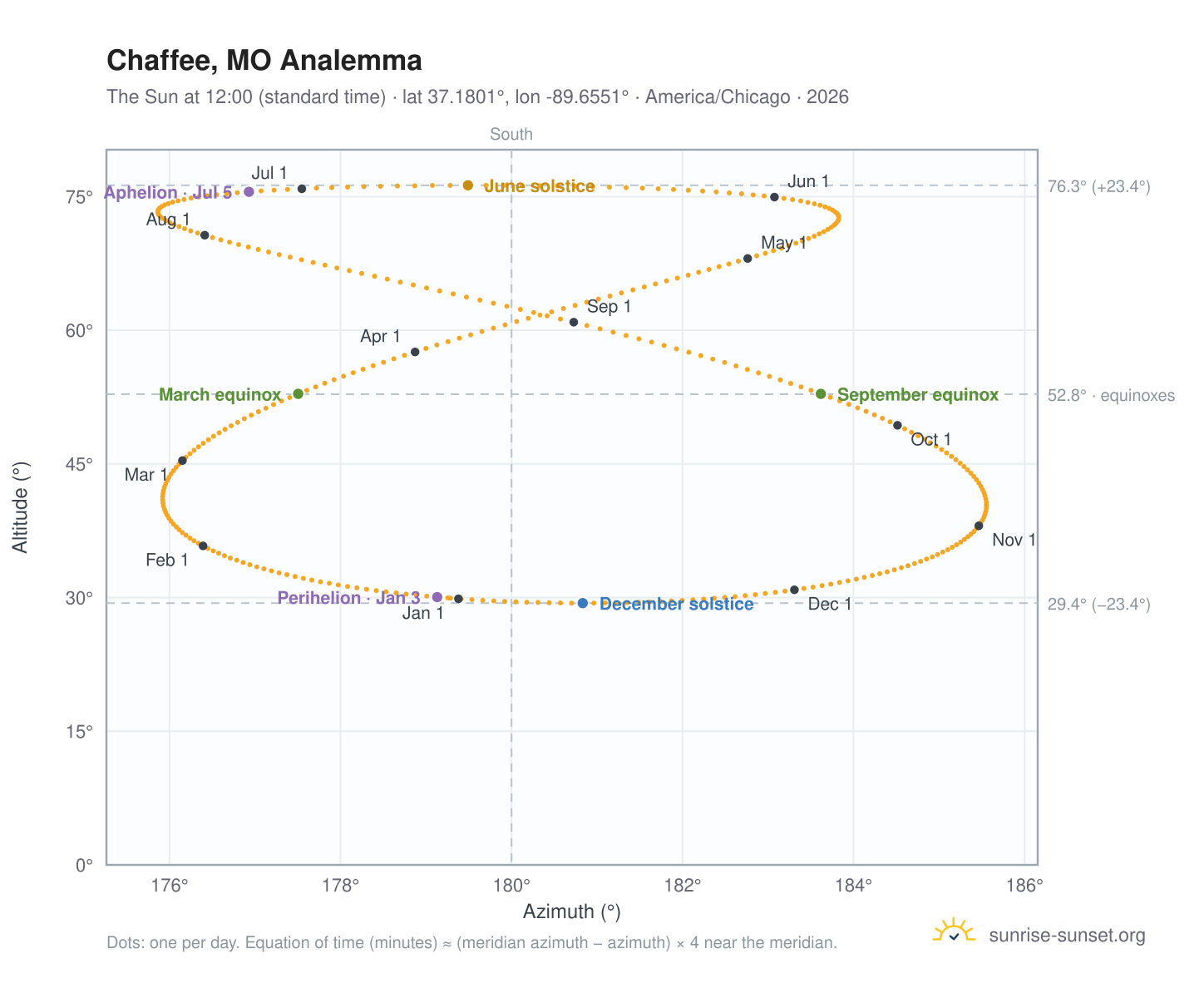 Chaffee, MO analemma chart: the Sun at 12:00 (standard time) through the year