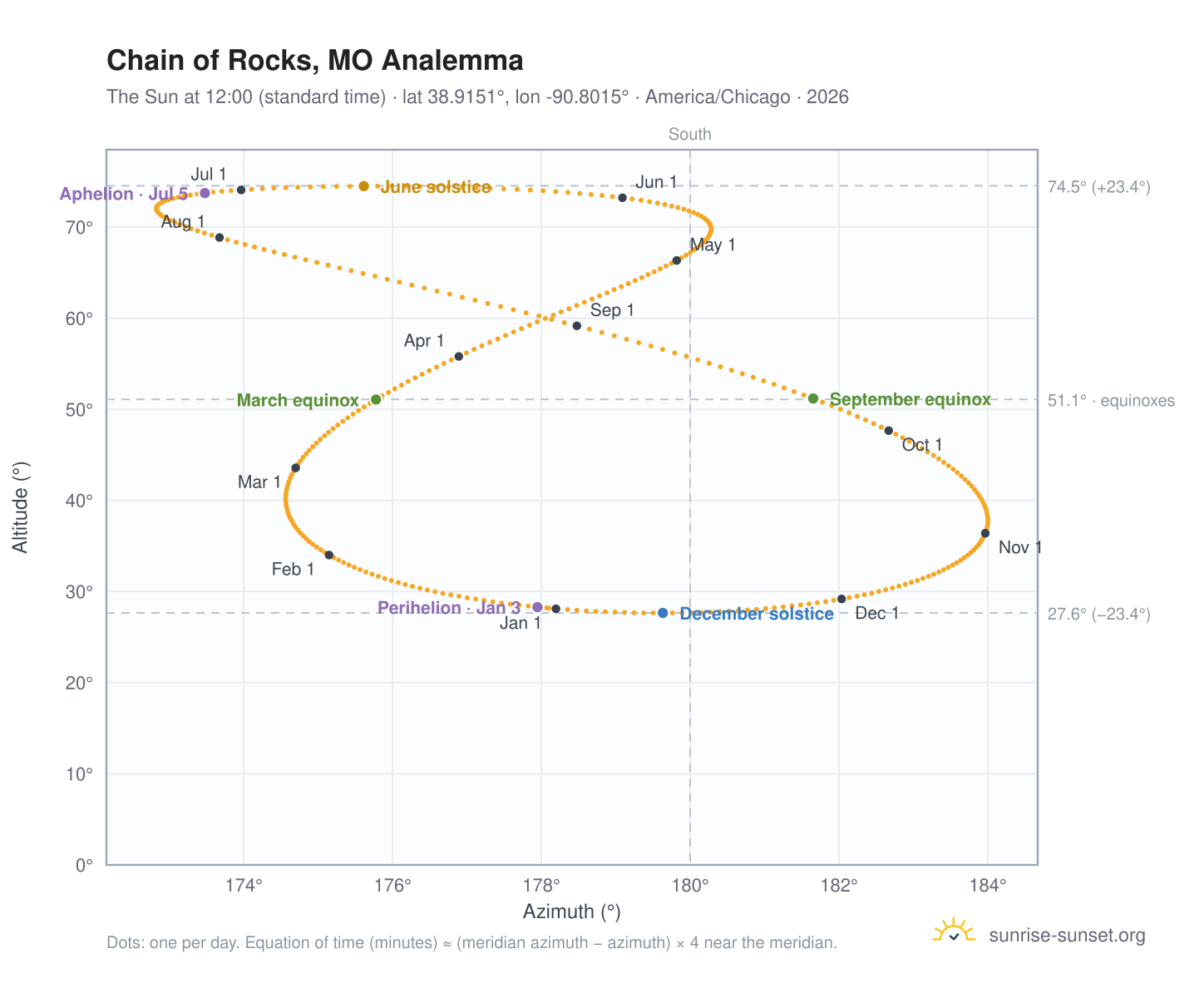 Chain of Rocks, MO analemma chart: the Sun at 12:00 (standard time) through the year