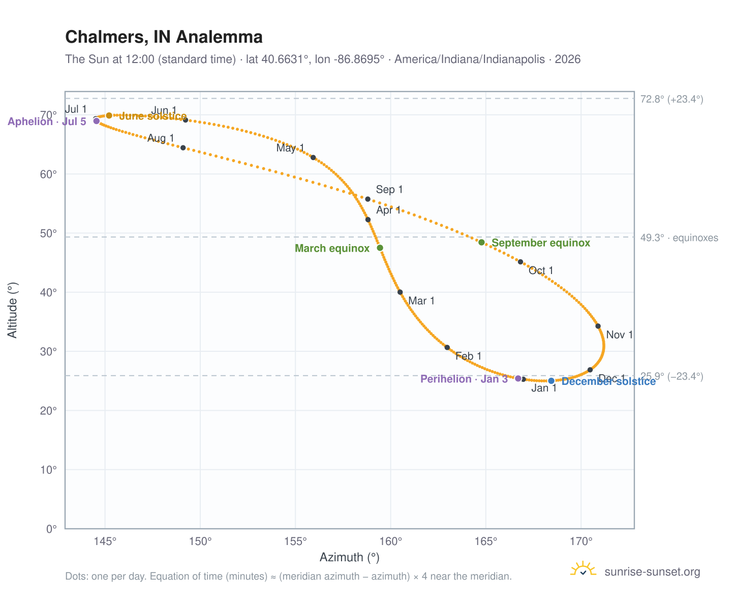 Chalmers, IN analemma chart: the Sun at 12:00 (standard time) through the year