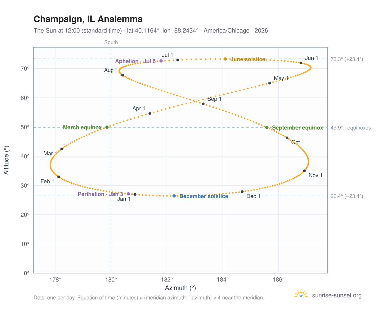 Champaign, IL analemma chart: the Sun at 12:00 (standard time) through the year