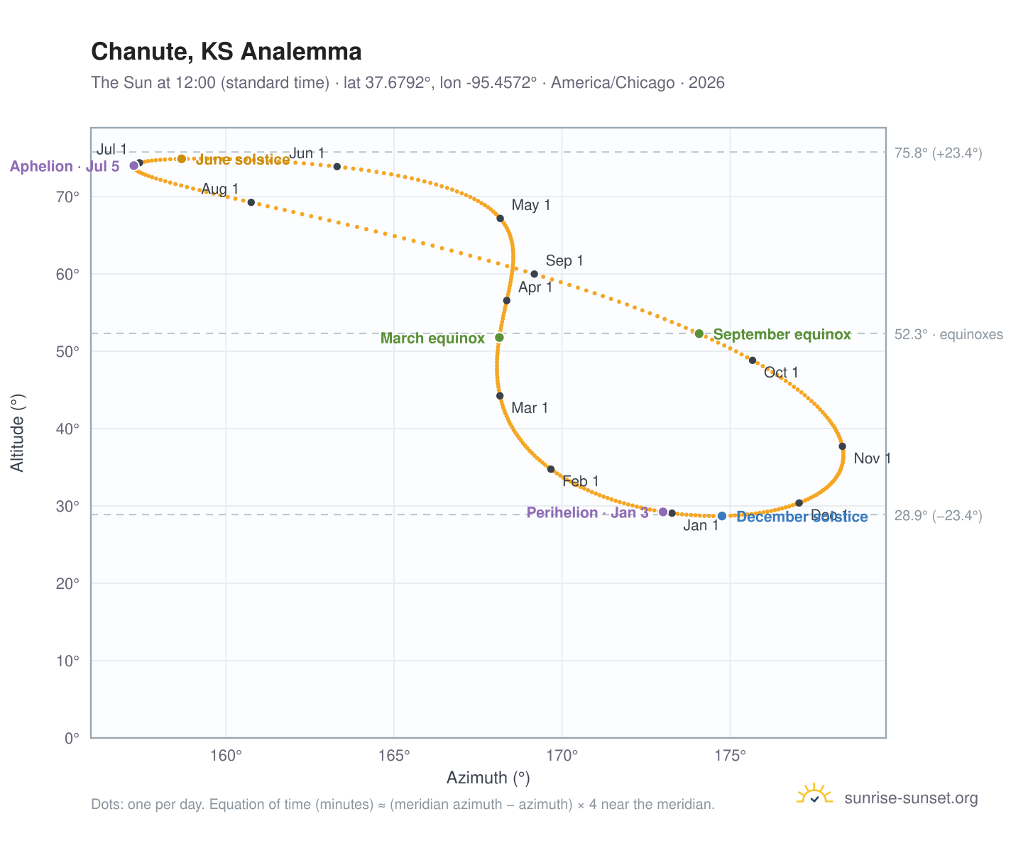 Chanute, KS analemma chart: the Sun at 12:00 (standard time) through the year