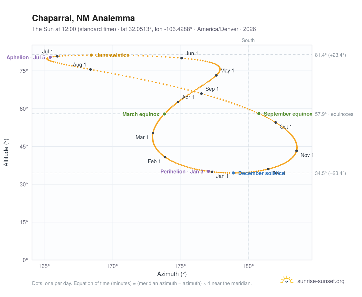 Chaparral, NM analemma chart: the Sun at 12:00 (standard time) through the year
