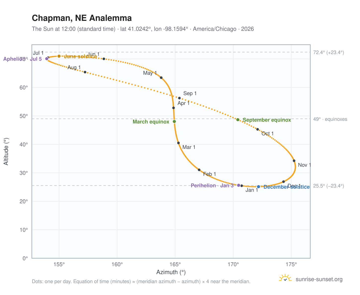 Chapman, NE analemma chart: the Sun at 12:00 (standard time) through the year