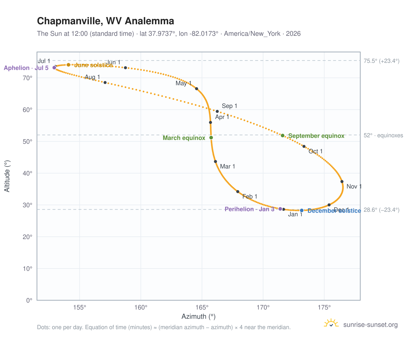 Chapmanville, WV analemma chart: the Sun at 12:00 (standard time) through the year