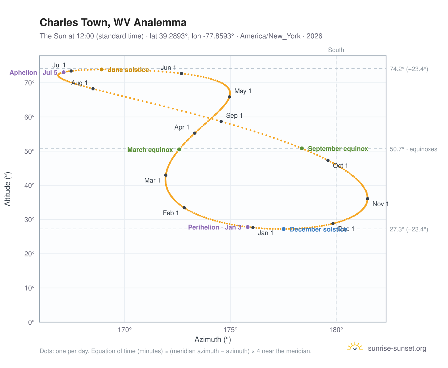 Charles Town, WV analemma chart: the Sun at 12:00 (standard time) through the year