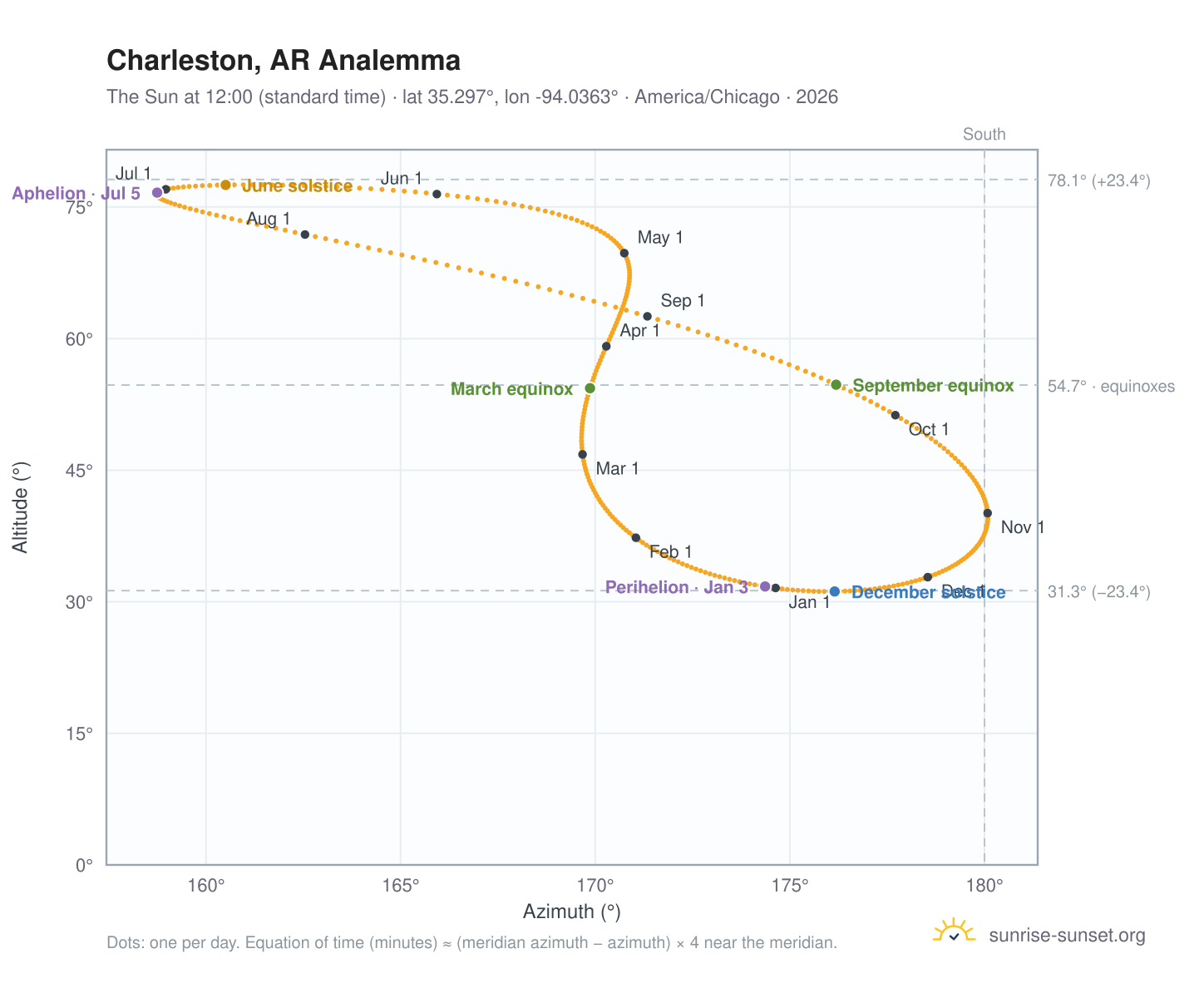 Charleston, AR analemma chart: the Sun at 12:00 (standard time) through the year