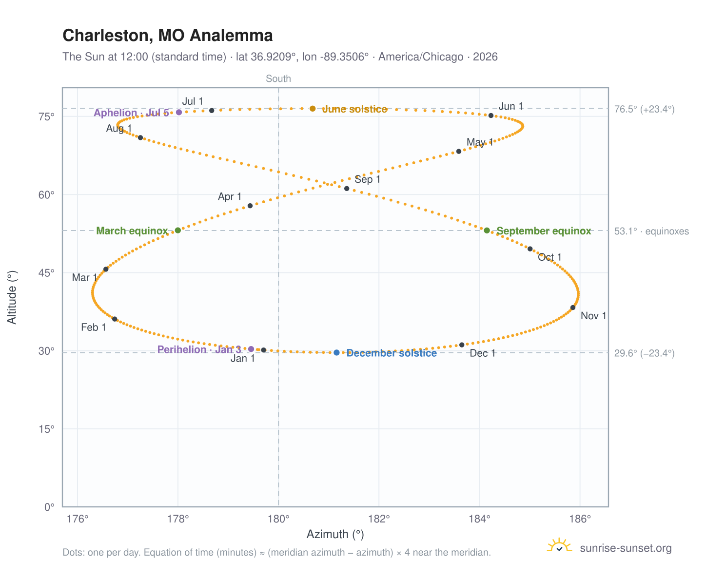 Charleston, MO analemma chart: the Sun at 12:00 (standard time) through the year