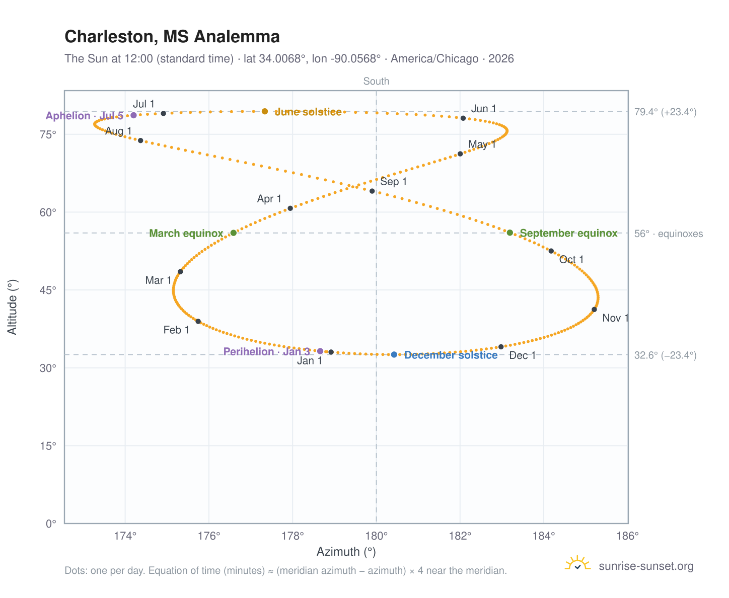 Charleston, MS analemma chart: the Sun at 12:00 (standard time) through the year