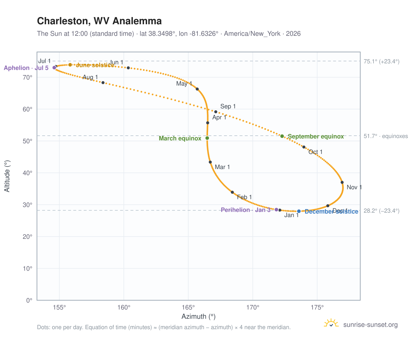 Charleston, WV analemma chart: the Sun at 12:00 (standard time) through the year
