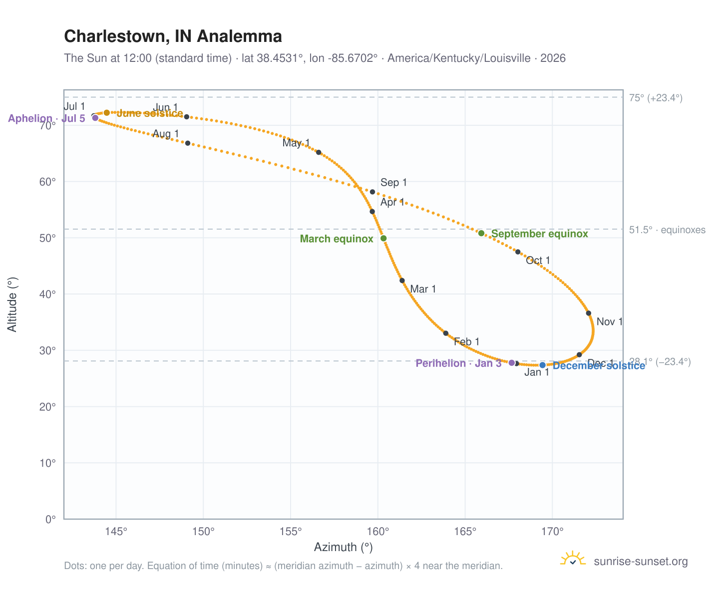 Charlestown, IN analemma chart: the Sun at 12:00 (standard time) through the year