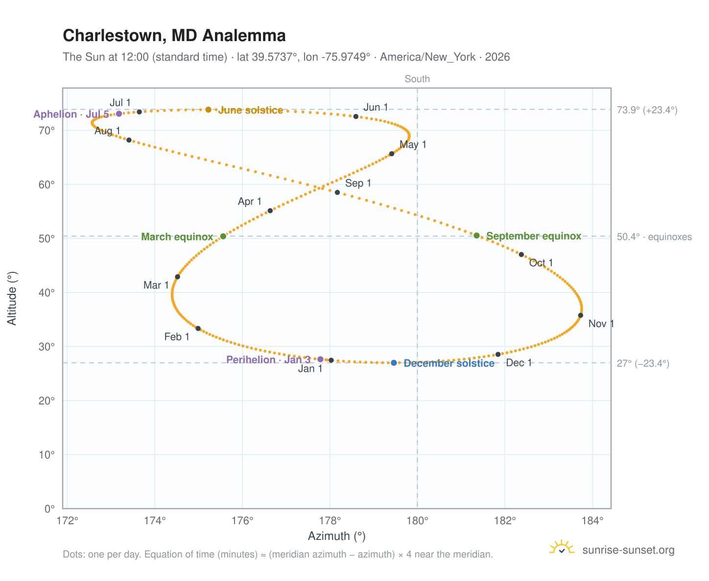 Charlestown, MD analemma chart: the Sun at 12:00 (standard time) through the year