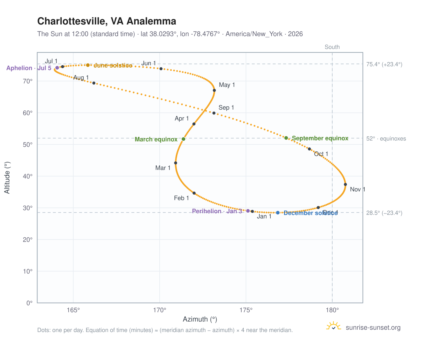 Charlottesville, VA analemma chart: the Sun at 12:00 (standard time) through the year