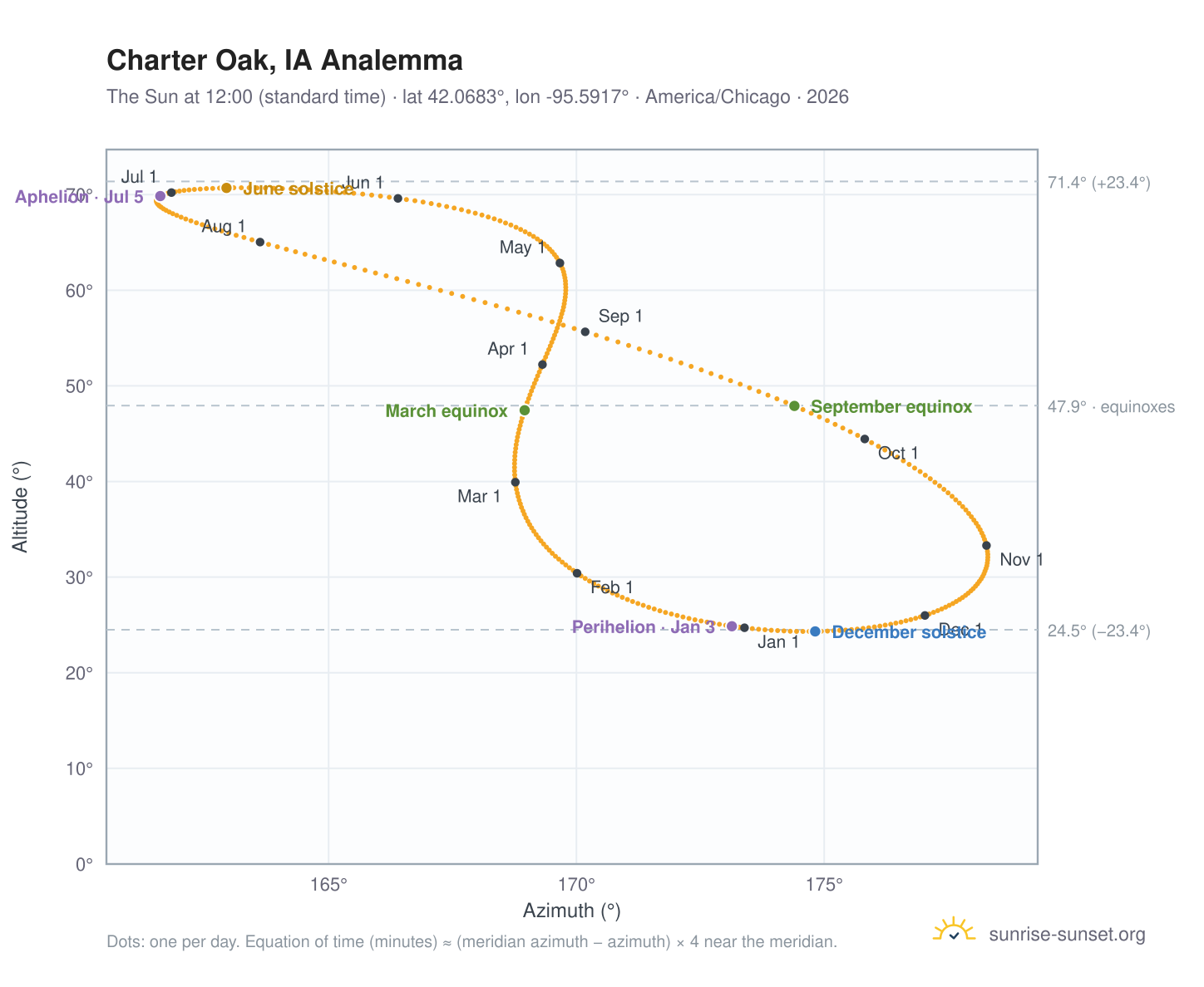 Charter Oak, IA analemma chart: the Sun at 12:00 (standard time) through the year