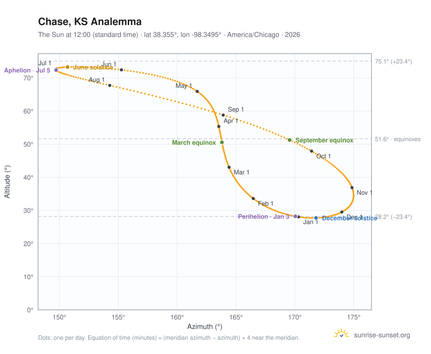 Chase, KS analemma chart: the Sun at 12:00 (standard time) through the year