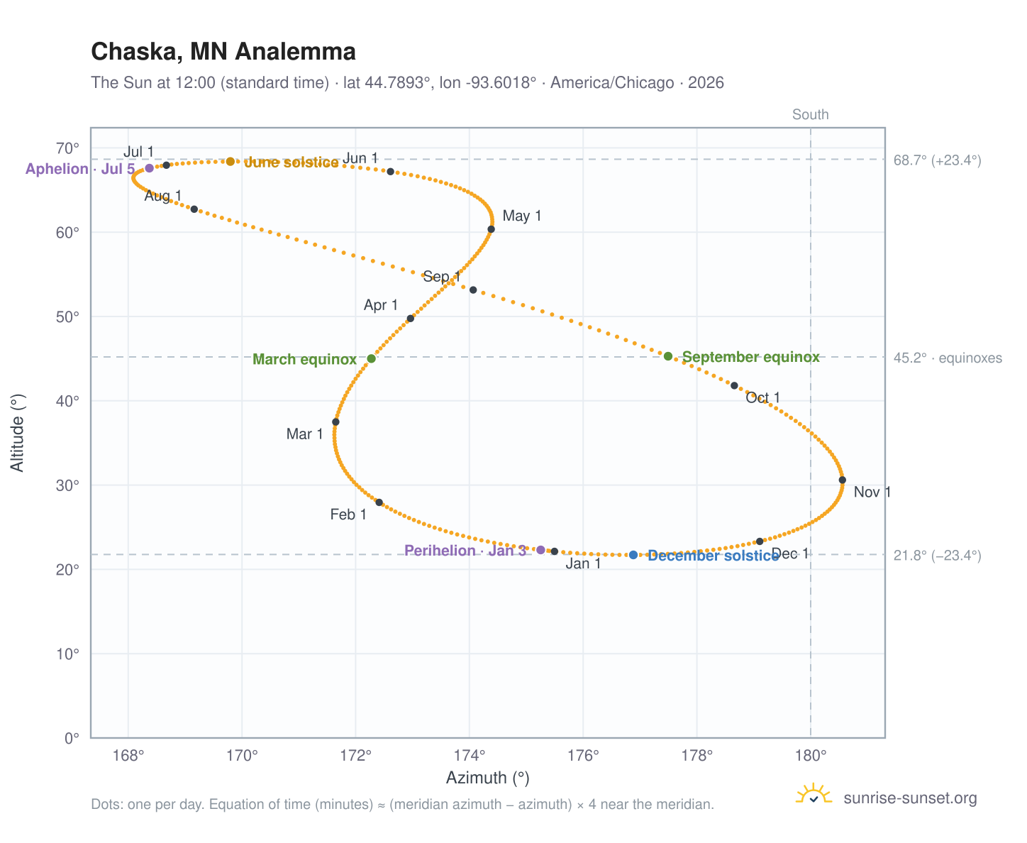 Chaska, MN analemma chart: the Sun at 12:00 (standard time) through the year