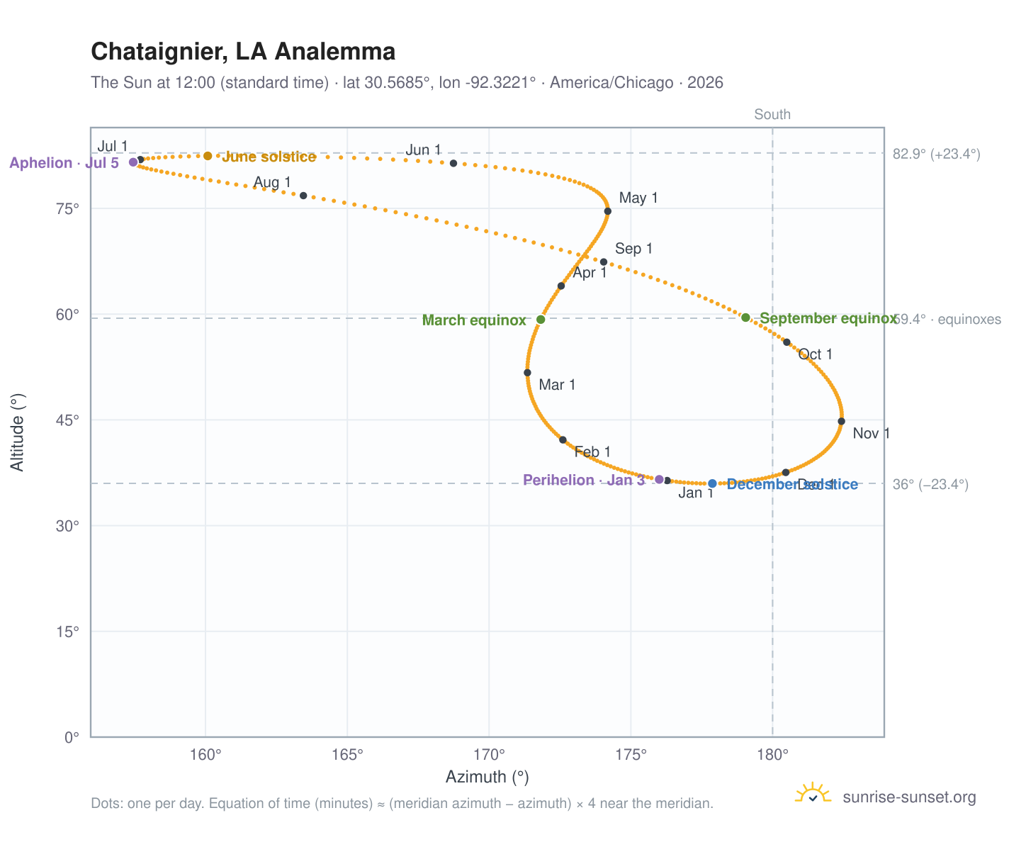 Chataignier, LA analemma chart: the Sun at 12:00 (standard time) through the year
