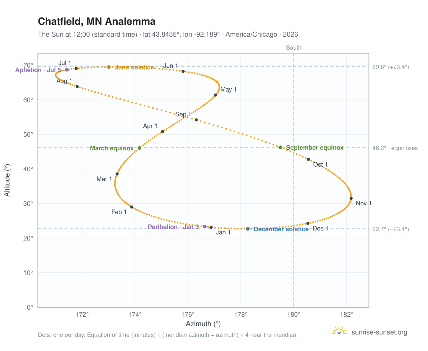 Chatfield, MN analemma chart: the Sun at 12:00 (standard time) through the year
