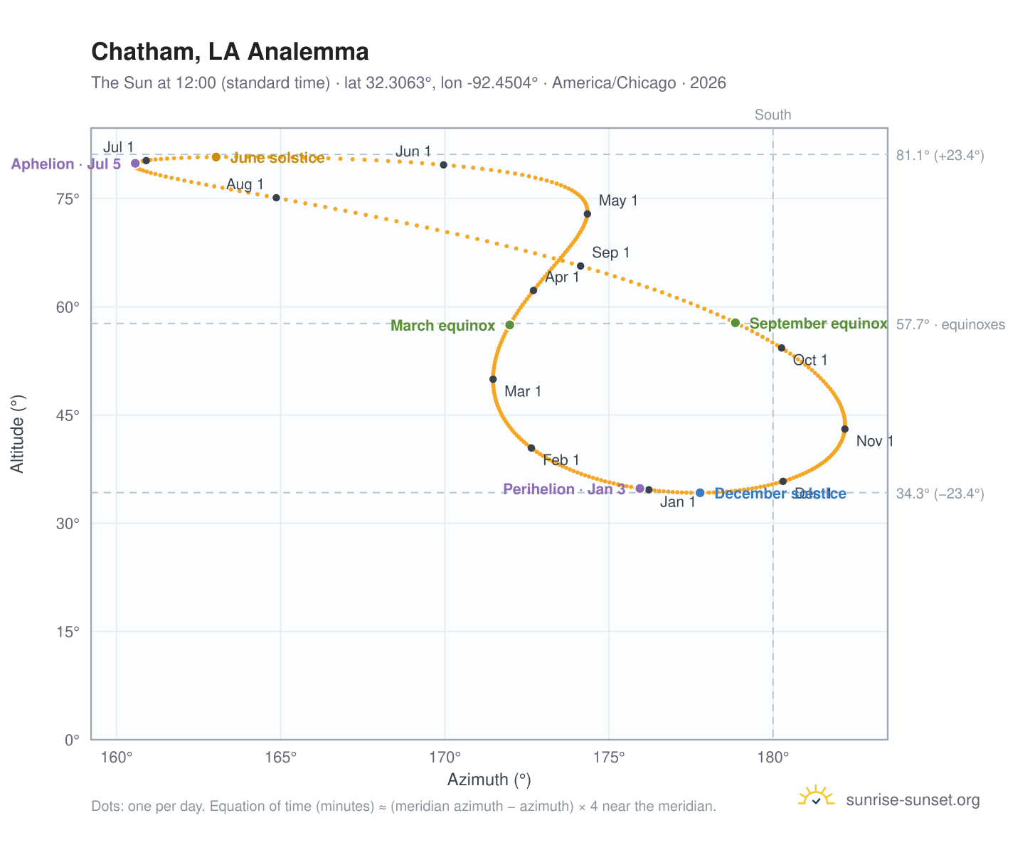 Chatham, LA analemma chart: the Sun at 12:00 (standard time) through the year