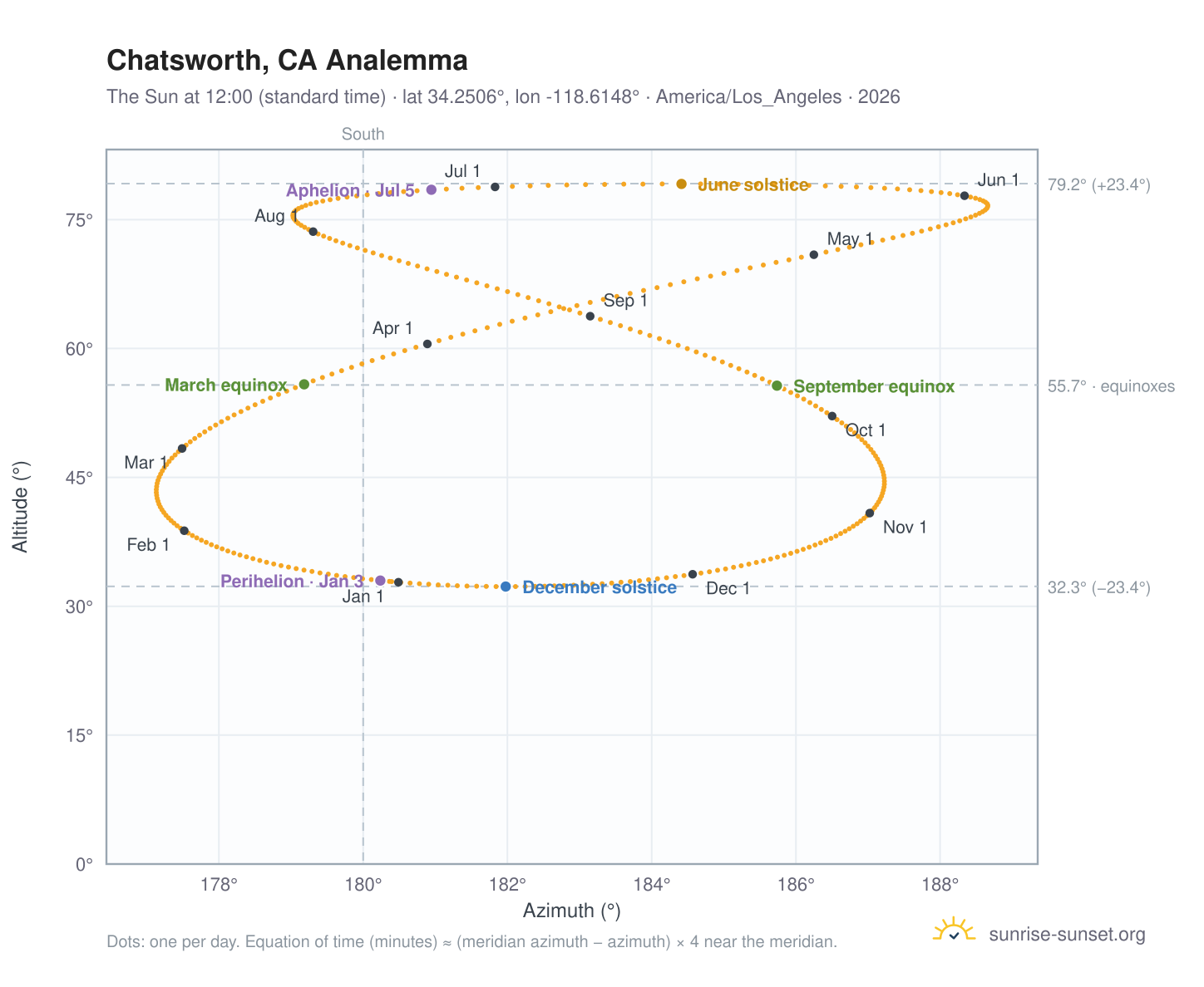 Chatsworth, CA analemma chart: the Sun at 12:00 (standard time) through the year