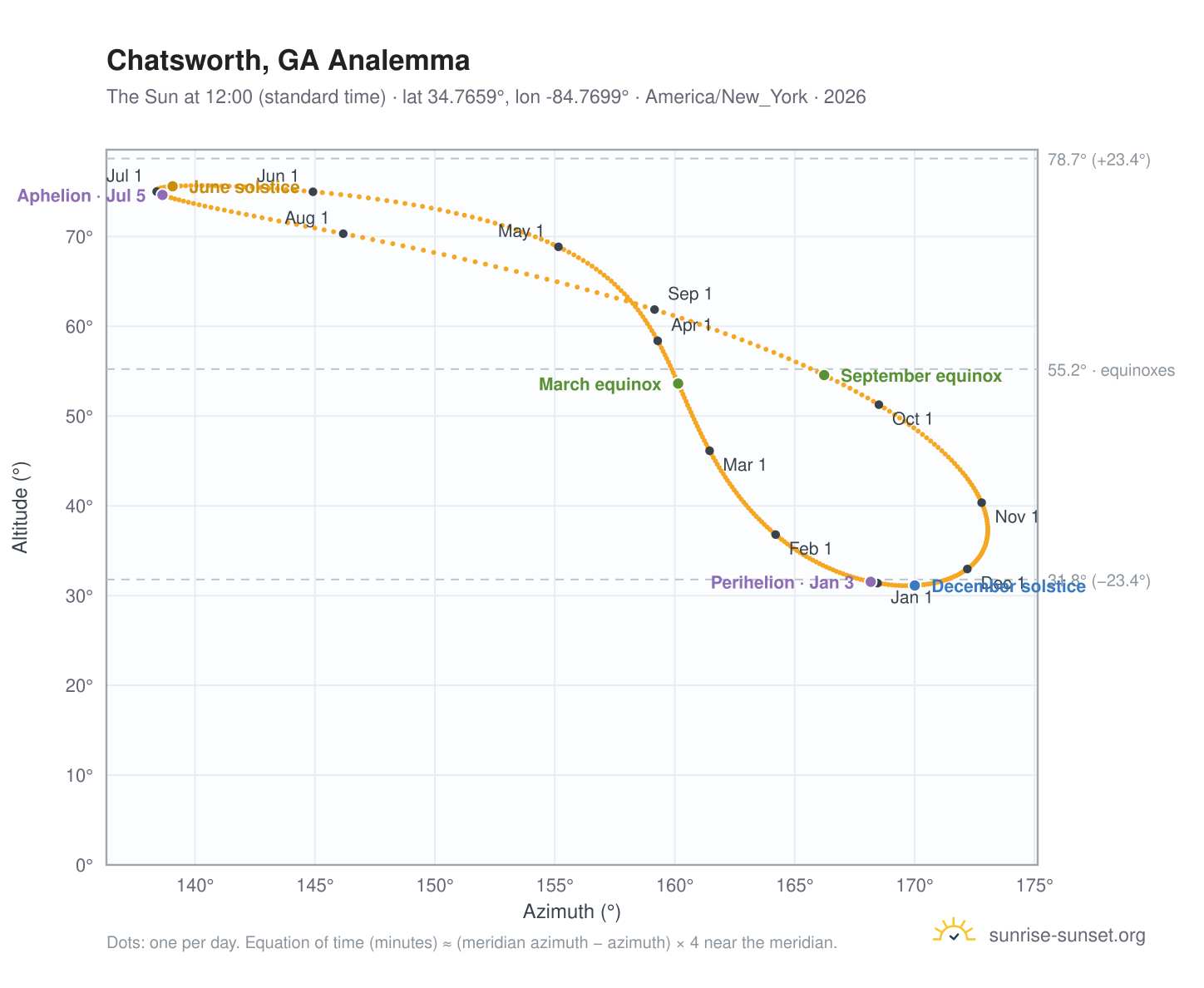 Chatsworth, GA analemma chart: the Sun at 12:00 (standard time) through the year