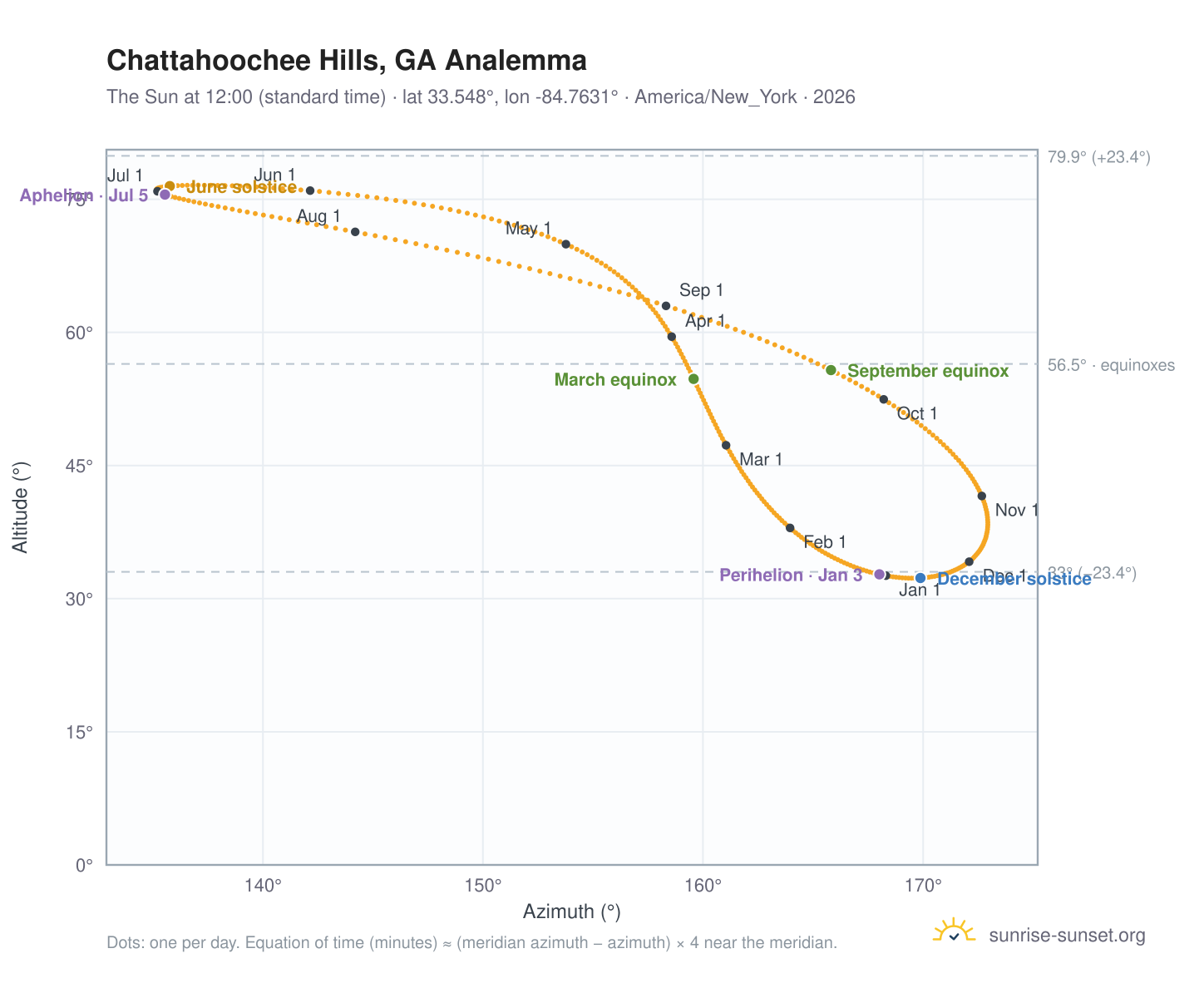 Chattahoochee Hills, GA analemma chart: the Sun at 12:00 (standard time) through the year