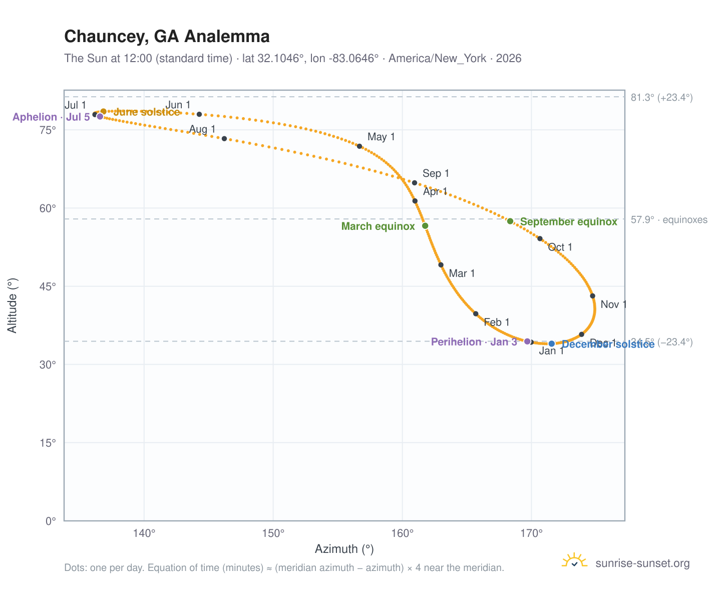 Chauncey, GA analemma chart: the Sun at 12:00 (standard time) through the year