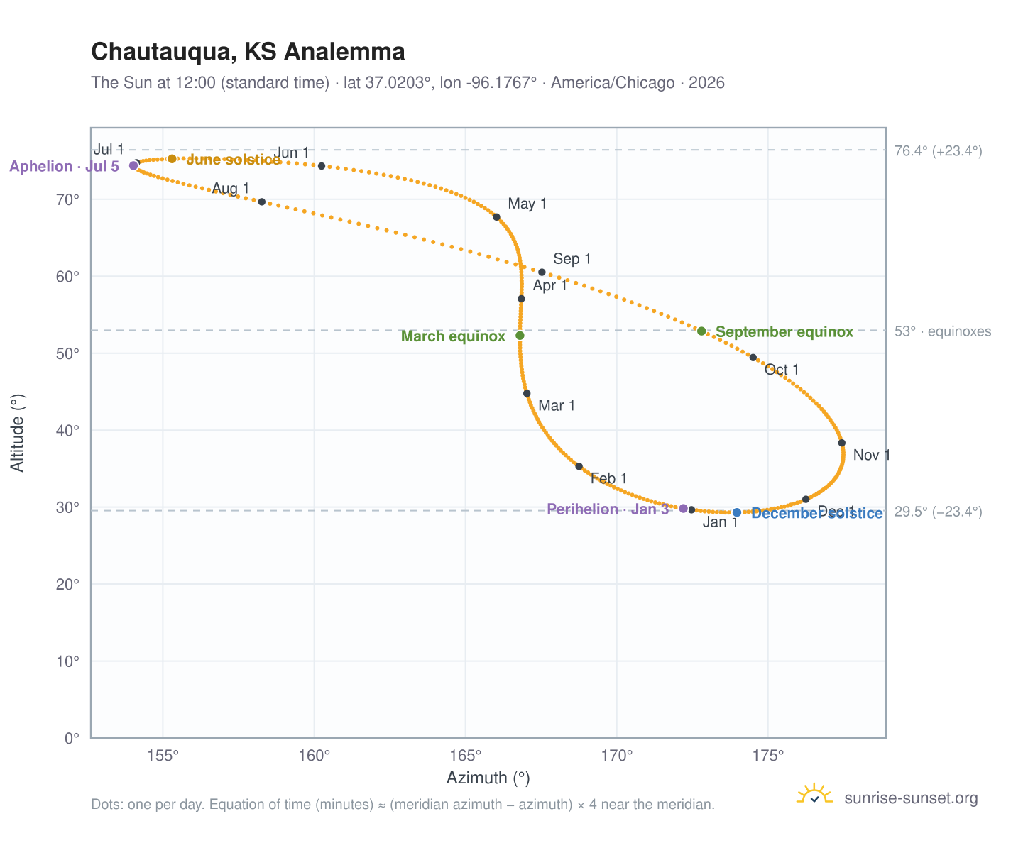Chautauqua, KS analemma chart: the Sun at 12:00 (standard time) through the year