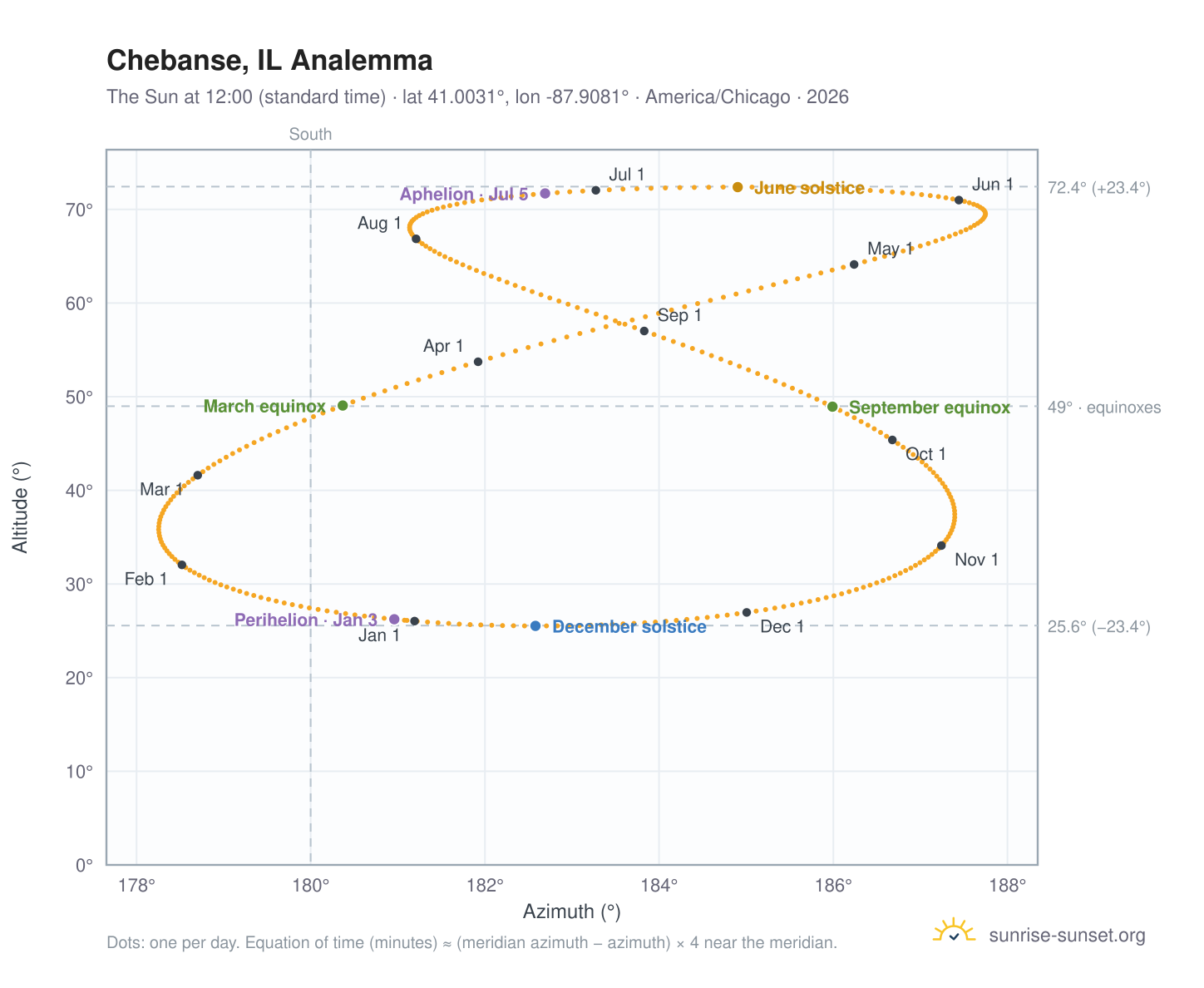 Chebanse, IL analemma chart: the Sun at 12:00 (standard time) through the year