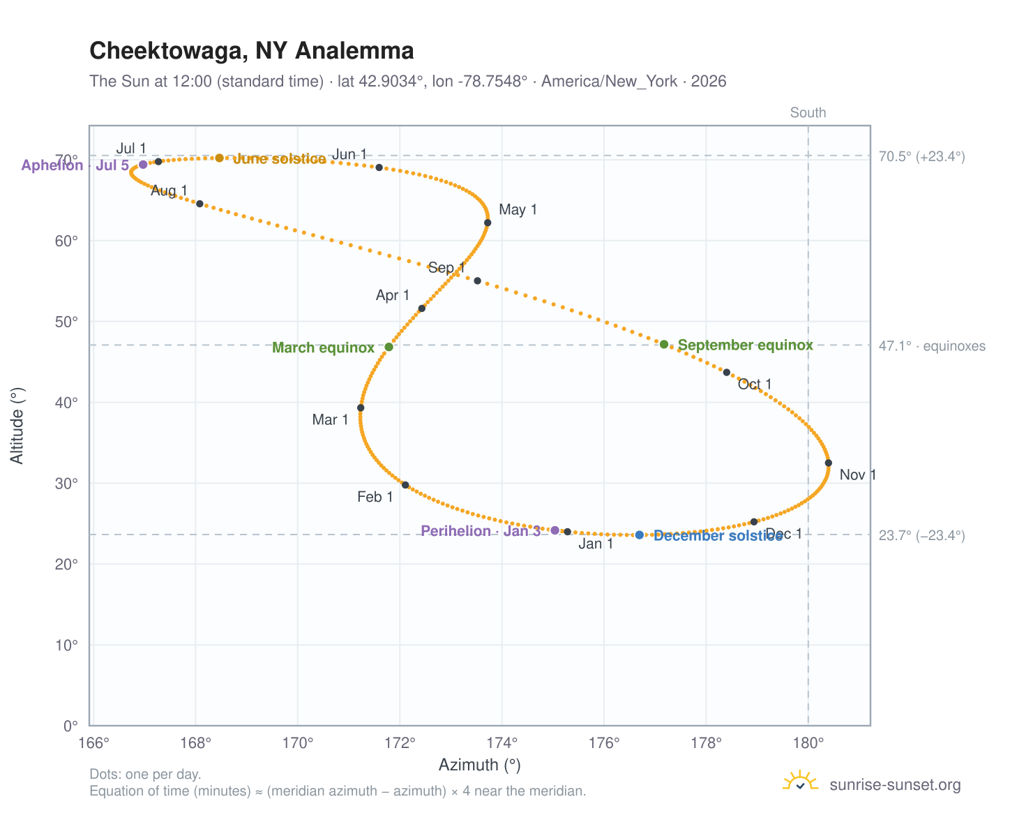 Cheektowaga, NY analemma chart: the Sun at 12:00 (standard time) through the year