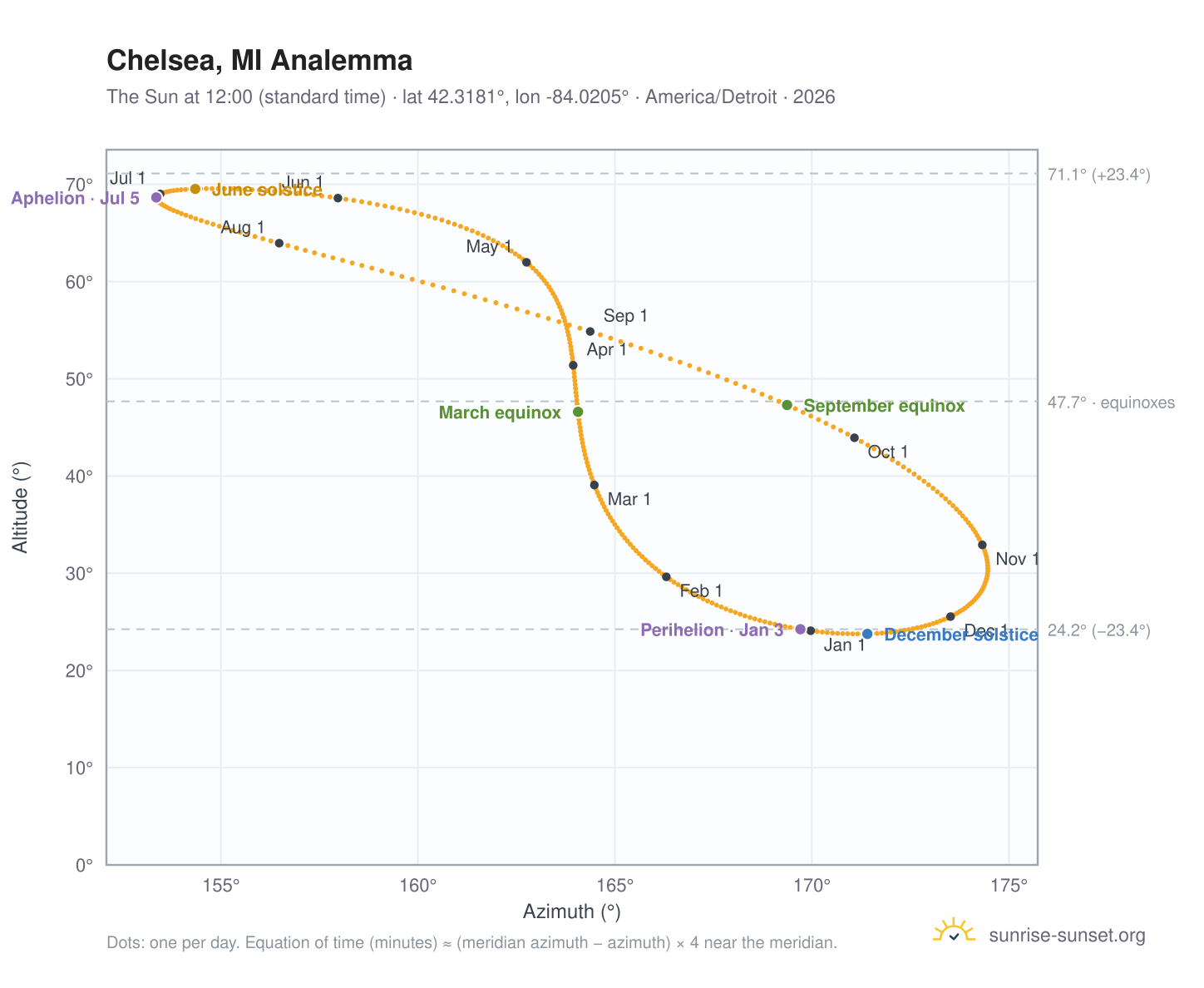 Chelsea, MI analemma chart: the Sun at 12:00 (standard time) through the year