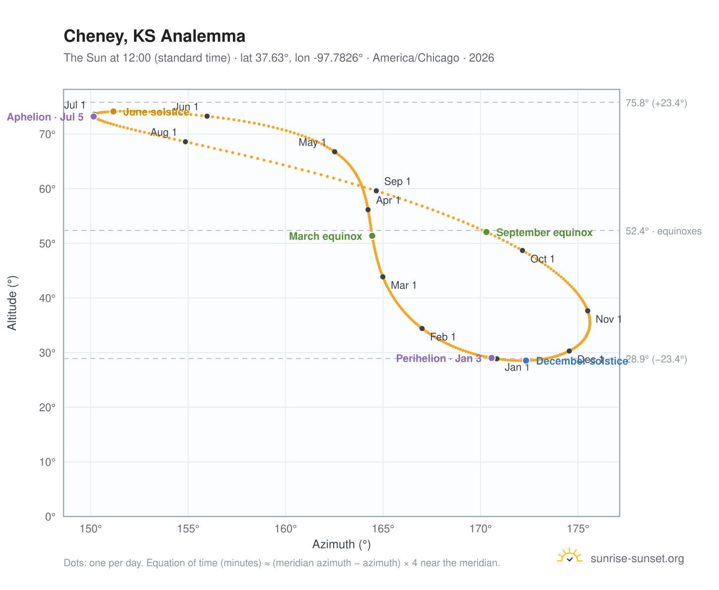 Cheney, KS analemma chart: the Sun at 12:00 (standard time) through the year