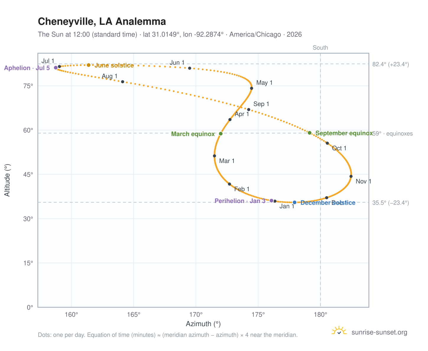Cheneyville, LA analemma chart: the Sun at 12:00 (standard time) through the year