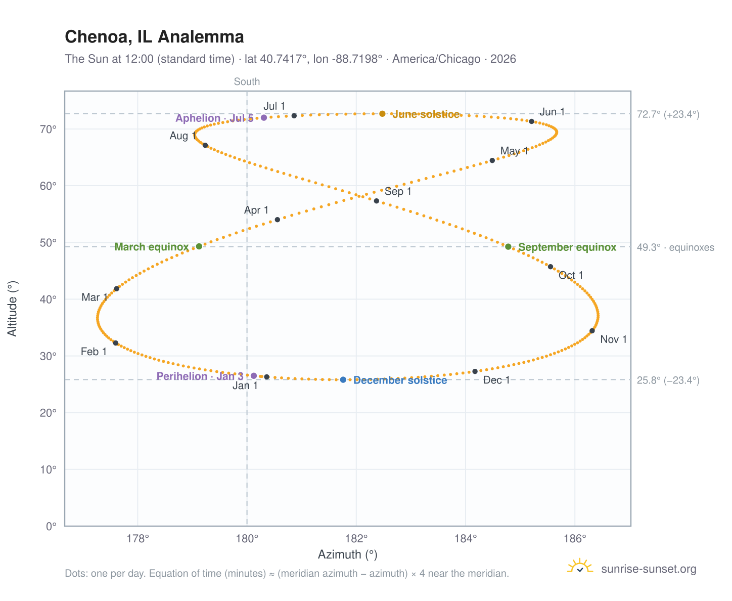 Chenoa, IL analemma chart: the Sun at 12:00 (standard time) through the year