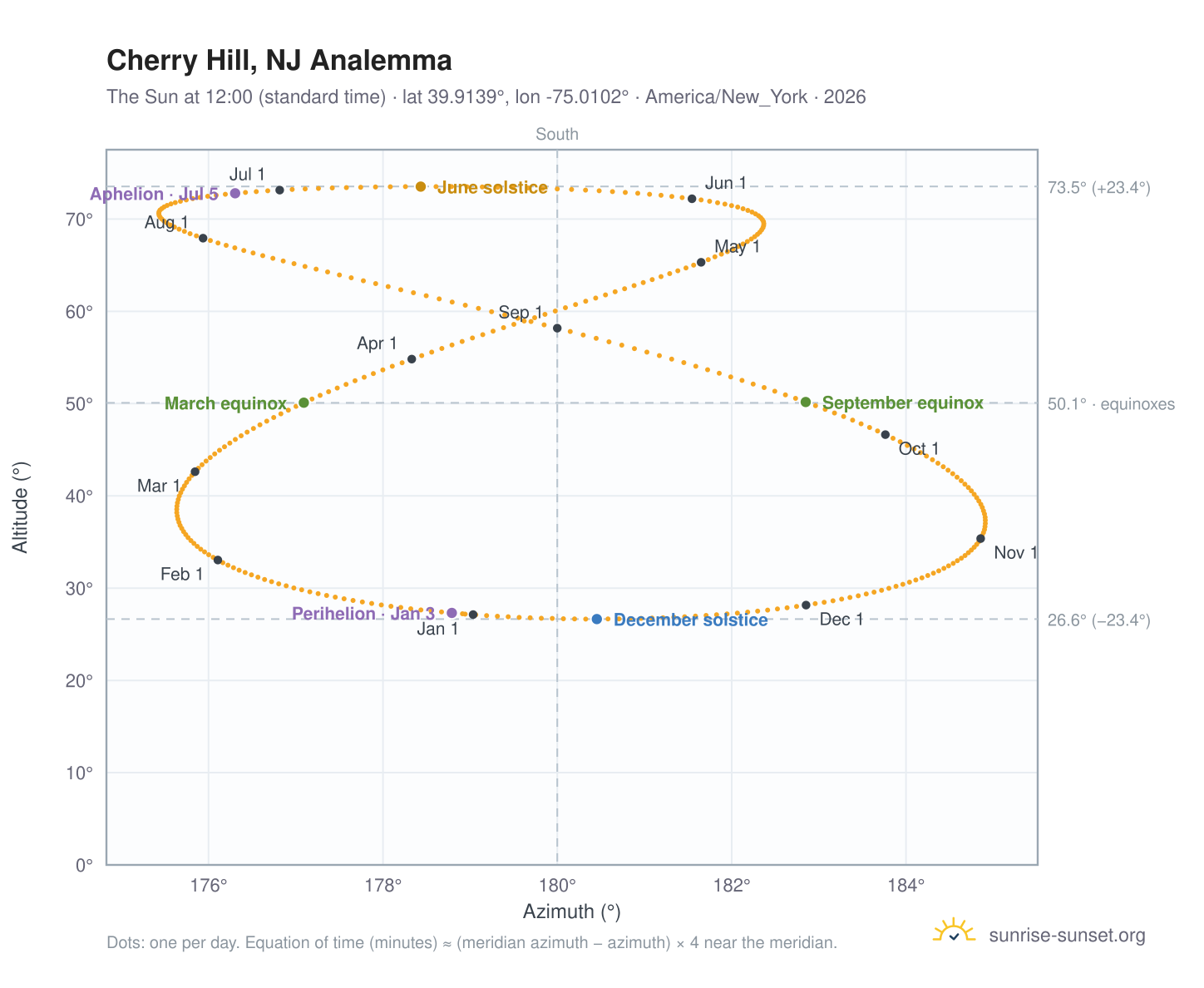 Cherry Hill, NJ analemma chart: the Sun at 12:00 (standard time) through the year
