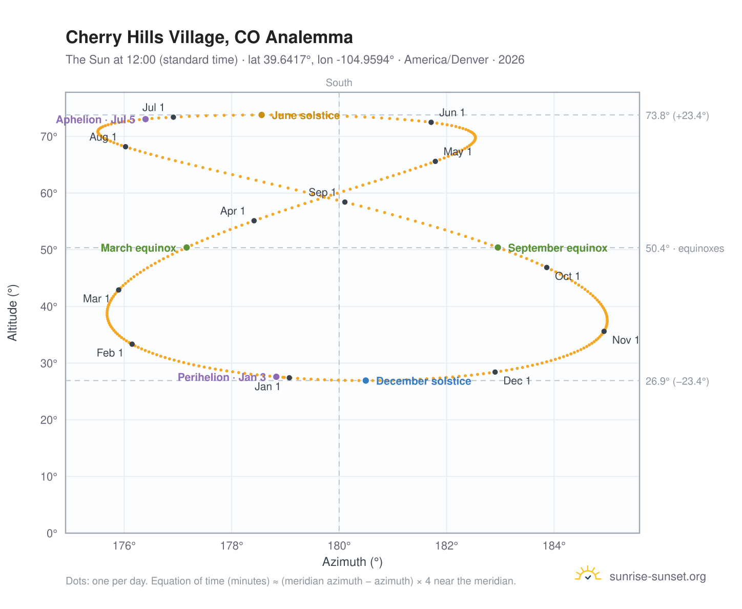 Cherry Hills Village, CO analemma chart: the Sun at 12:00 (standard time) through the year