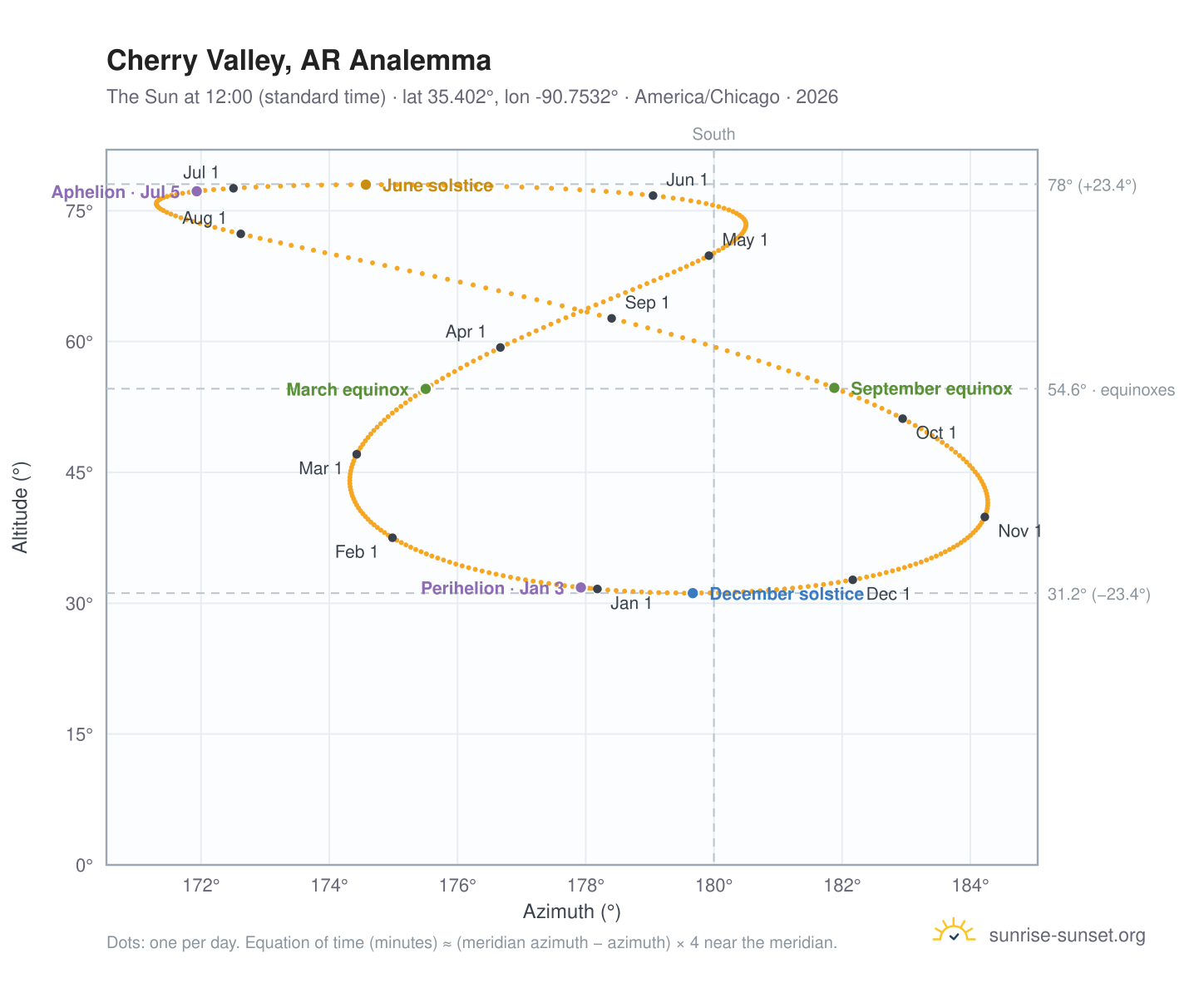 Cherry Valley, AR analemma chart: the Sun at 12:00 (standard time) through the year