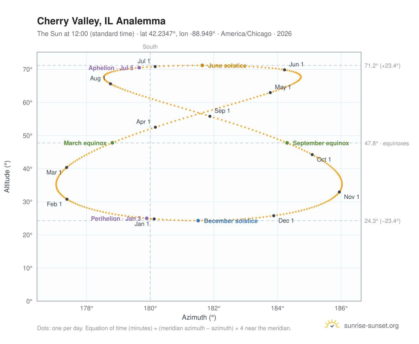 Cherry Valley, IL analemma chart: the Sun at 12:00 (standard time) through the year