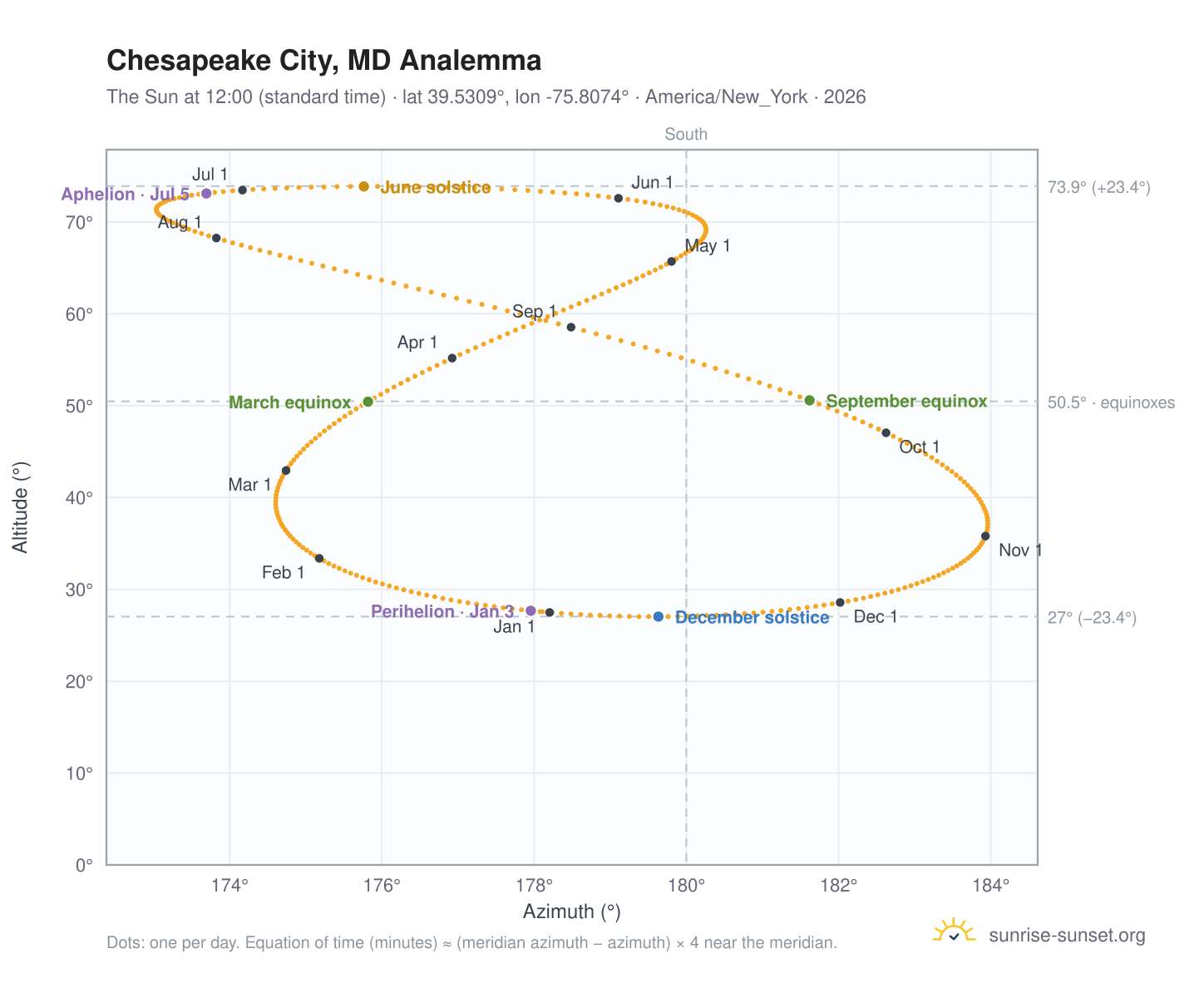 Chesapeake City, MD analemma chart: the Sun at 12:00 (standard time) through the year