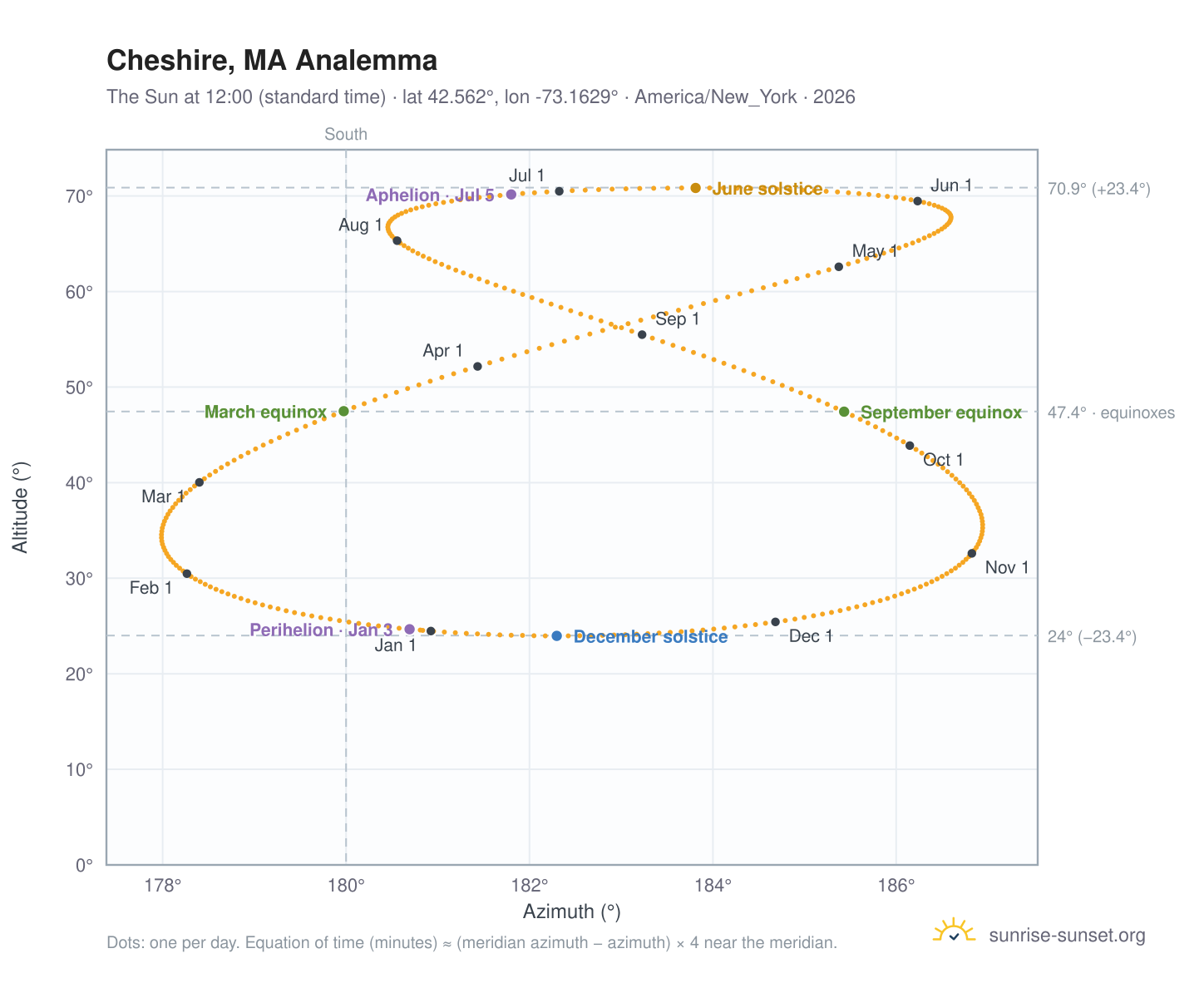 Cheshire, MA analemma chart: the Sun at 12:00 (standard time) through the year