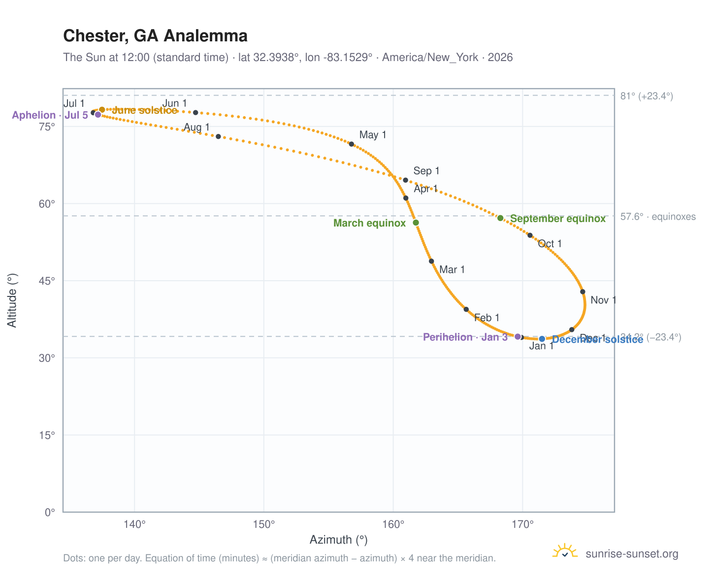Chester, GA analemma chart: the Sun at 12:00 (standard time) through the year